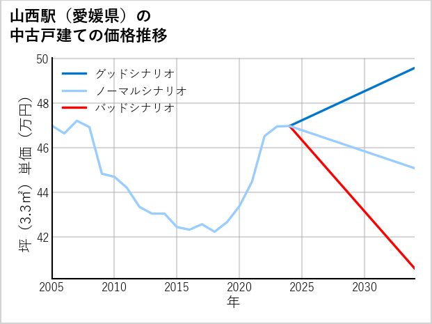 山西駅（愛媛県）の中古戸建て価格推移