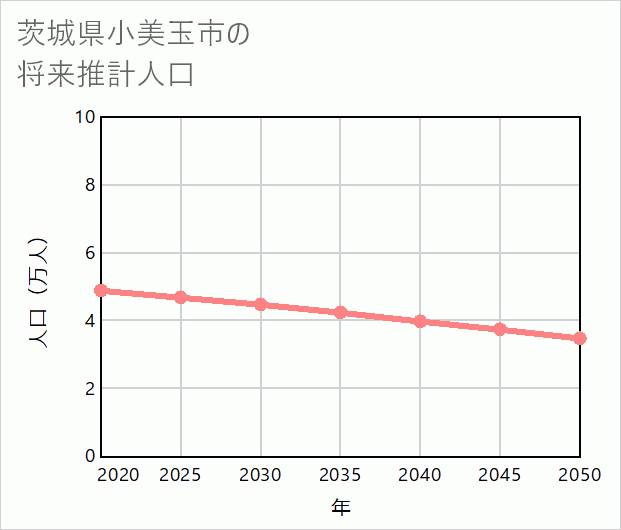 小美玉市の将来推計人口