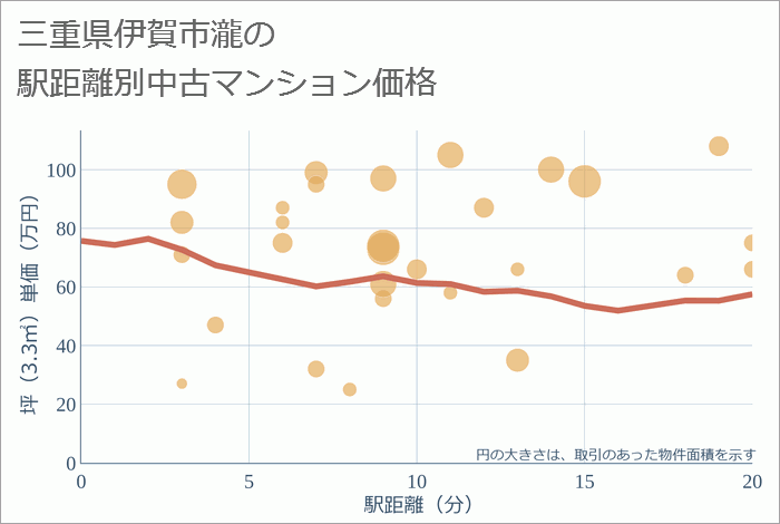 三重県伊賀市瀧の徒歩距離別の中古マンション坪単価