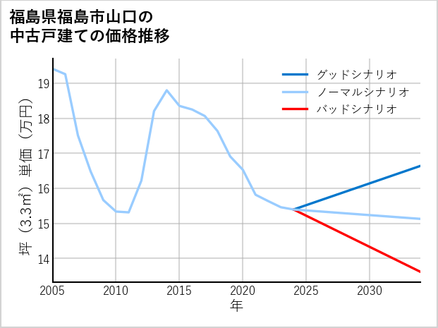 福島県福島市山口の中古戸建て価格推移