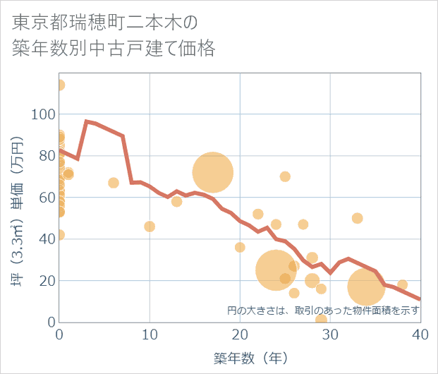 東京都瑞穂町二本木の築年数別の中古戸建て坪単価