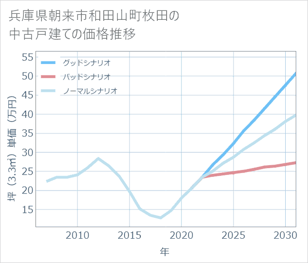 兵庫県朝来市和田山町枚田の中古戸建て価格推移