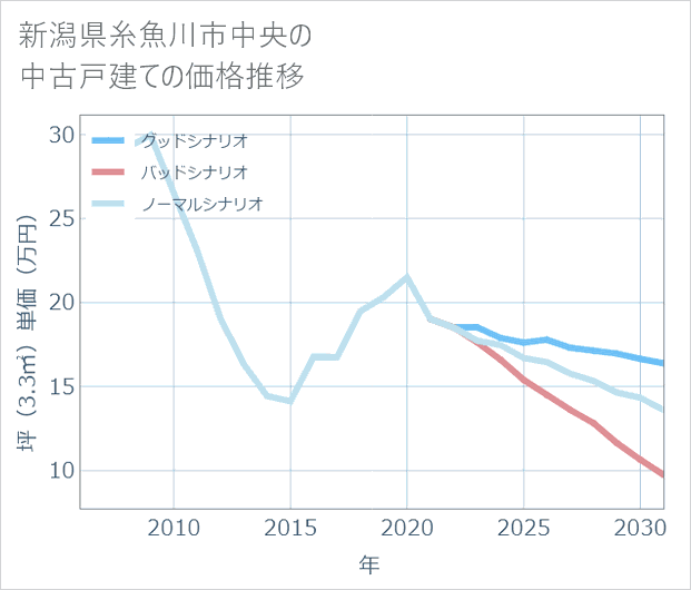 新潟県糸魚川市中央の中古戸建て価格推移