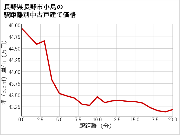 長野県長野市小島の徒歩距離別の中古戸建て坪単価