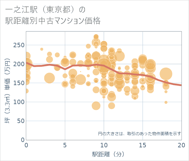 一之江駅(東京都)の徒歩距離別の中古マンション坪単価