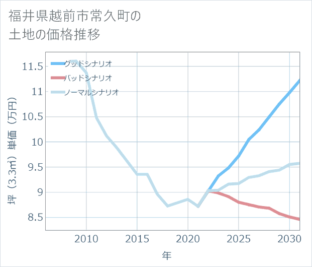 福井県越前市常久町の土地価格推移