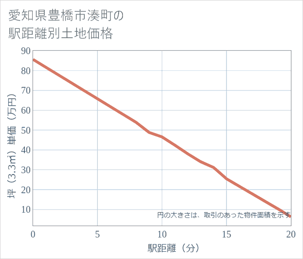 愛知県豊橋市湊町の徒歩距離別の土地坪単価