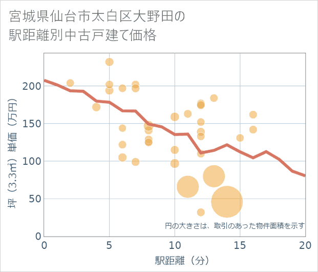 宮城県仙台市太白区大野田の徒歩距離別の中古戸建て坪単価