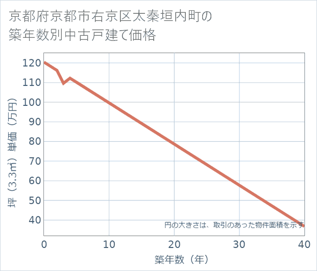 京都府京都市右京区太秦垣内町の築年数別の中古戸建て坪単価