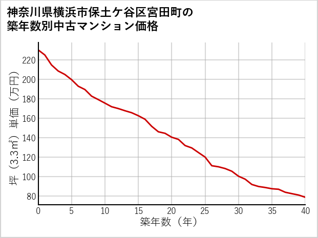 神奈川県横浜市保土ケ谷区宮田町の築年数別の中古マンション坪単価