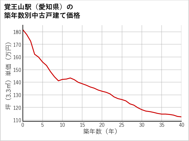 覚王山駅（愛知県）の築年数別の中古戸建て坪単価