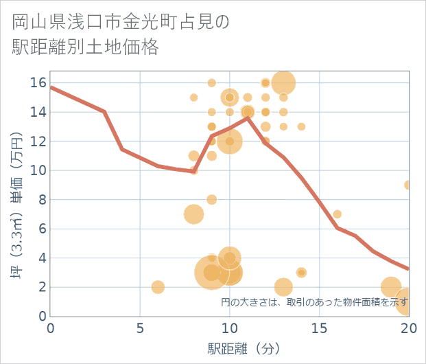 岡山県浅口市金光町占見の徒歩距離別の土地坪単価