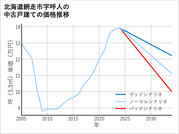 北海道網走市呼人の中古戸建て価格推移