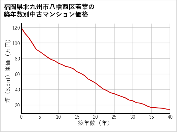 福岡県北九州市八幡西区若葉の築年数別の中古マンション坪単価