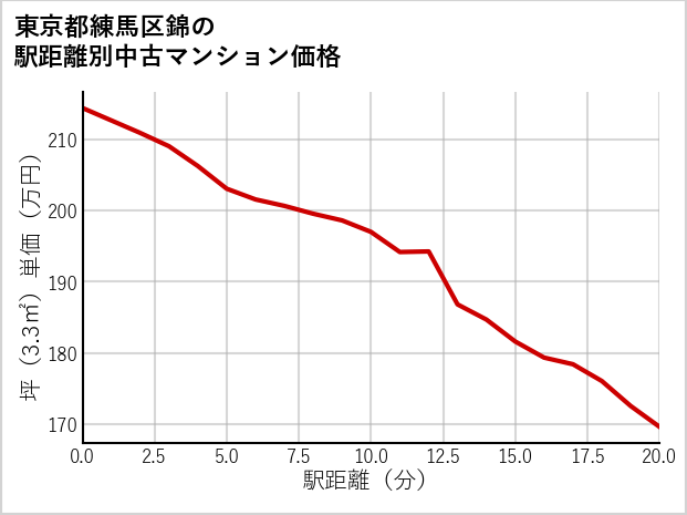 東京都練馬区錦の徒歩距離別の中古マンション坪単価