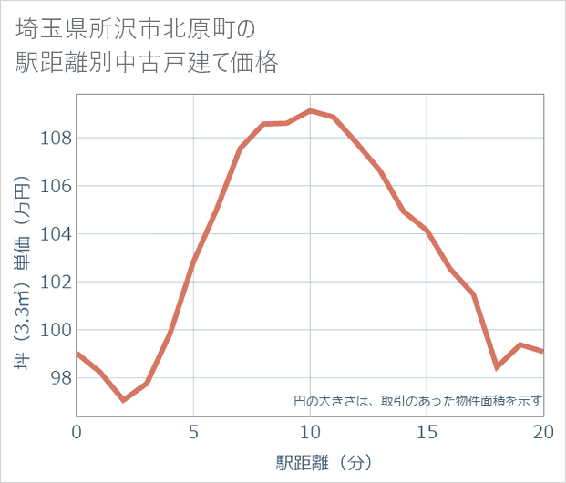 埼玉県所沢市北原町の徒歩距離別の中古戸建て坪単価