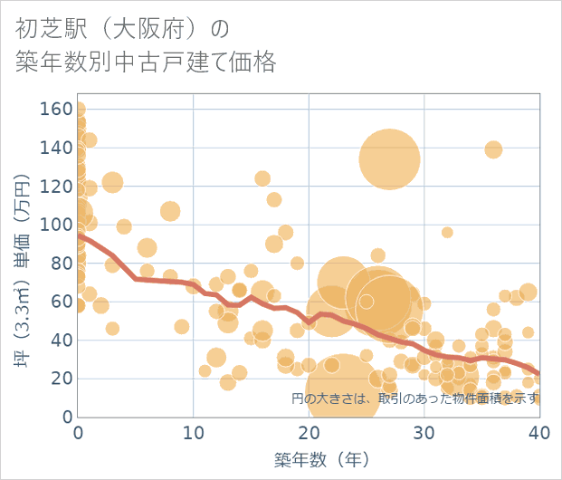 初芝駅(大阪府)の築年数別の中古戸建て坪単価