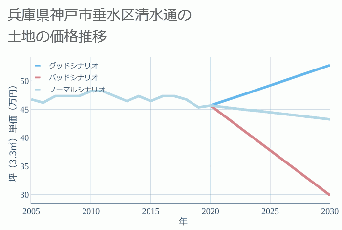 兵庫県神戸市垂水区清水通の土地価格推移