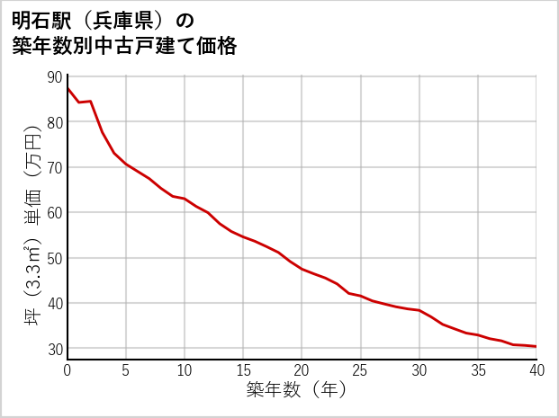 明石駅（兵庫県）の築年数別の中古戸建て坪単価
