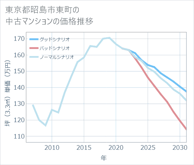 東京都昭島市東町の中古マンション価格推移
