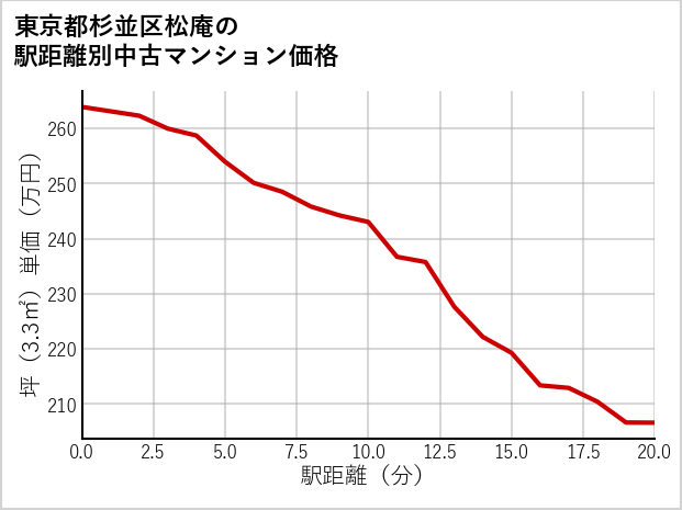 東京都杉並区松庵の徒歩距離別の中古マンション坪単価