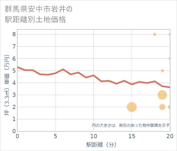 群馬県安中市岩井の徒歩距離別の土地坪単価