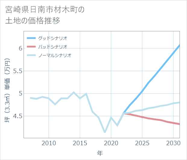 宮崎県日南市材木町の土地価格推移