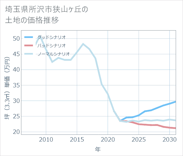埼玉県所沢市狭山ケ丘の土地価格推移