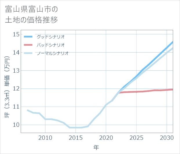 富山県富山市の土地価格推移