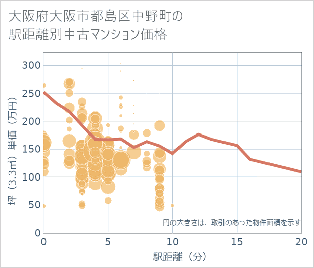 大阪府大阪市都島区中野町の徒歩距離別の中古マンション坪単価
