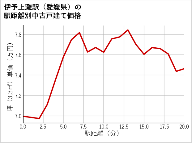 伊予上灘駅（愛媛県）の徒歩距離別の中古戸建て坪単価