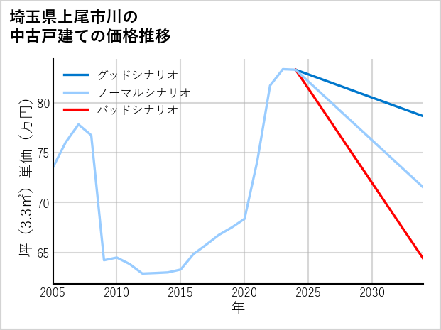 埼玉県上尾市川の中古戸建て価格推移