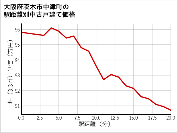大阪府茨木市中津町の徒歩距離別の中古戸建て坪単価