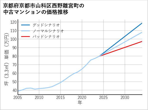 京都府京都市山科区西野離宮町の中古マンション価格推移