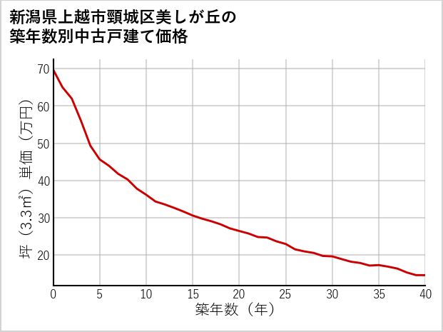 新潟県上越市頸城区美しが丘の築年数別の中古戸建て坪単価