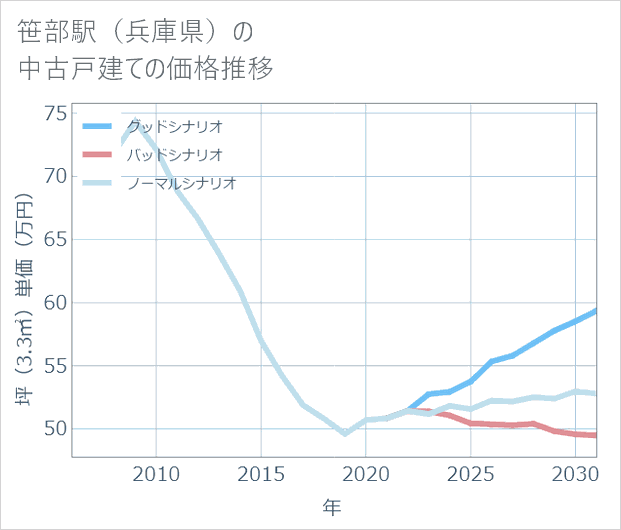 笹部駅(兵庫県)の中古戸建て価格推移