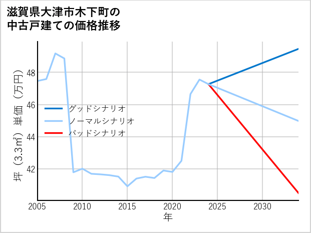 滋賀県大津市木下町の中古戸建て価格推移