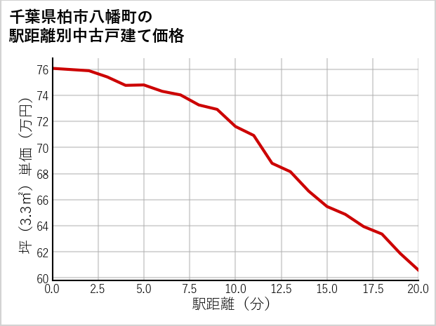 千葉県柏市八幡町の徒歩距離別の中古戸建て坪単価