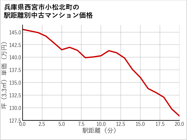 兵庫県西宮市小松北町の徒歩距離別の中古マンション坪単価