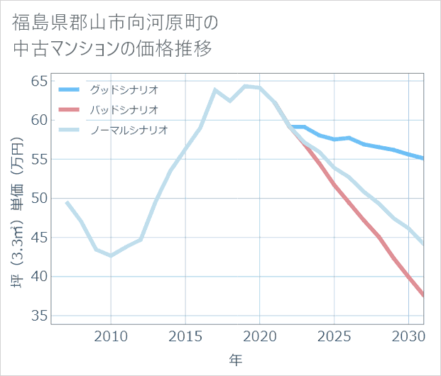 福島県郡山市向河原町の中古マンション価格推移