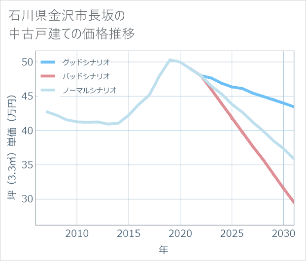石川県金沢市長坂の中古戸建て価格推移