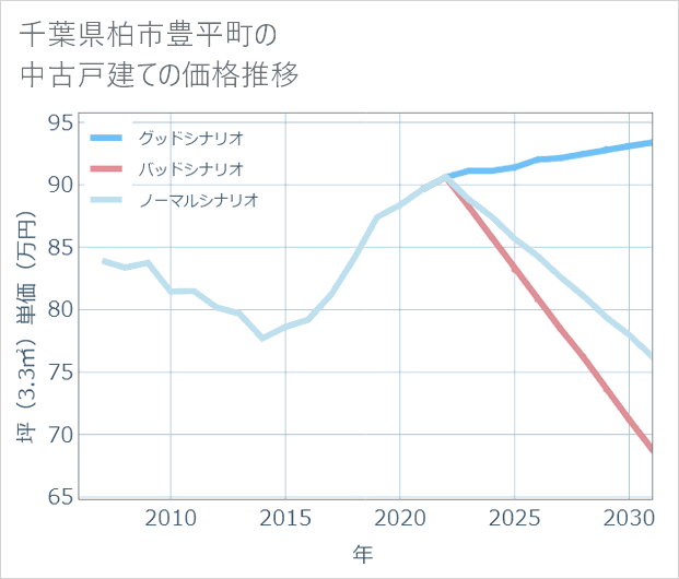 千葉県柏市豊平町の中古戸建て価格推移