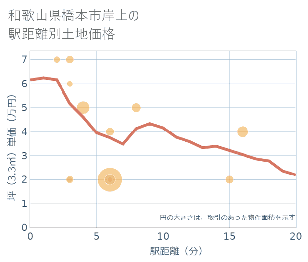 和歌山県橋本市岸上の徒歩距離別の土地坪単価