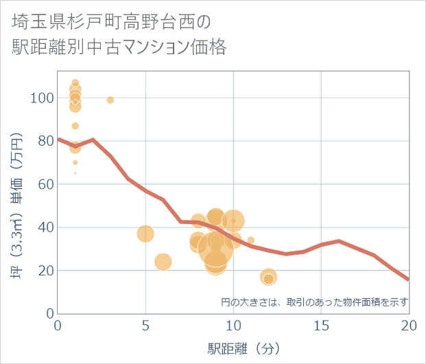 埼玉県杉戸町高野台西の徒歩距離別の中古マンション坪単価