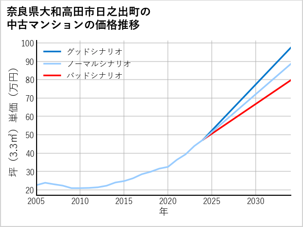 奈良県大和高田市日之出町の中古マンション価格推移