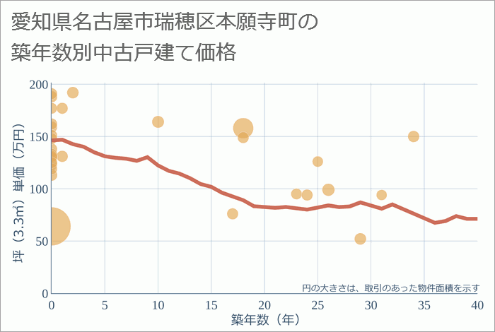 愛知県名古屋市瑞穂区本願寺町の築年数別の中古戸建て坪単価