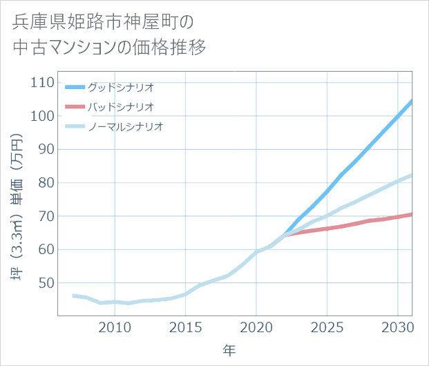 兵庫県姫路市神屋町の中古マンション価格推移