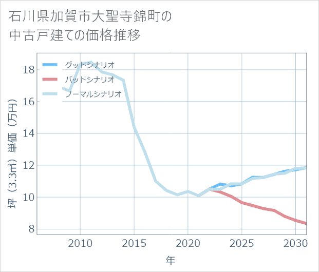 石川県加賀市大聖寺錦町の中古戸建て価格推移