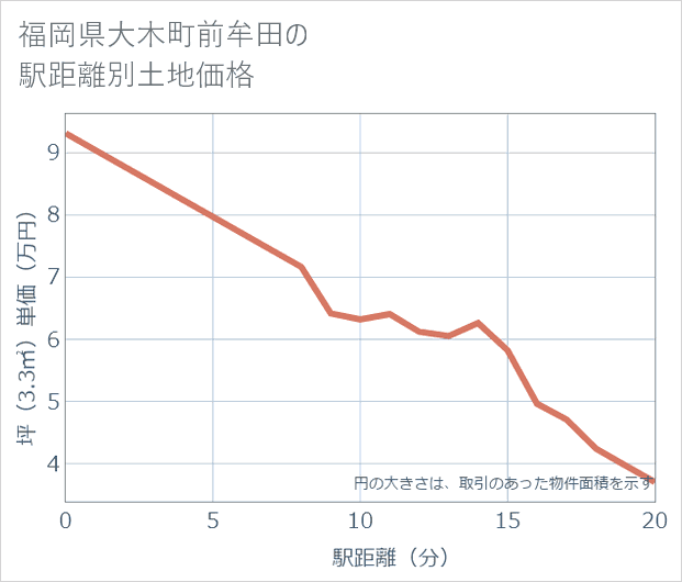 福岡県大木町前牟田の徒歩距離別の土地坪単価