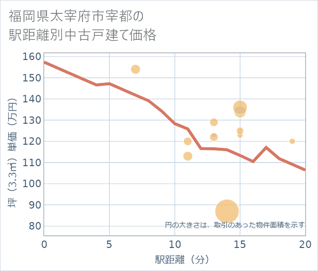 福岡県太宰府市宰都の徒歩距離別の中古戸建て坪単価